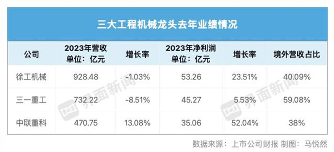 三大工程机械龙头净利增速重回正值