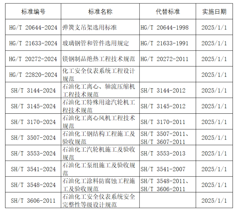 工信部批准12项化工、石化行业标准